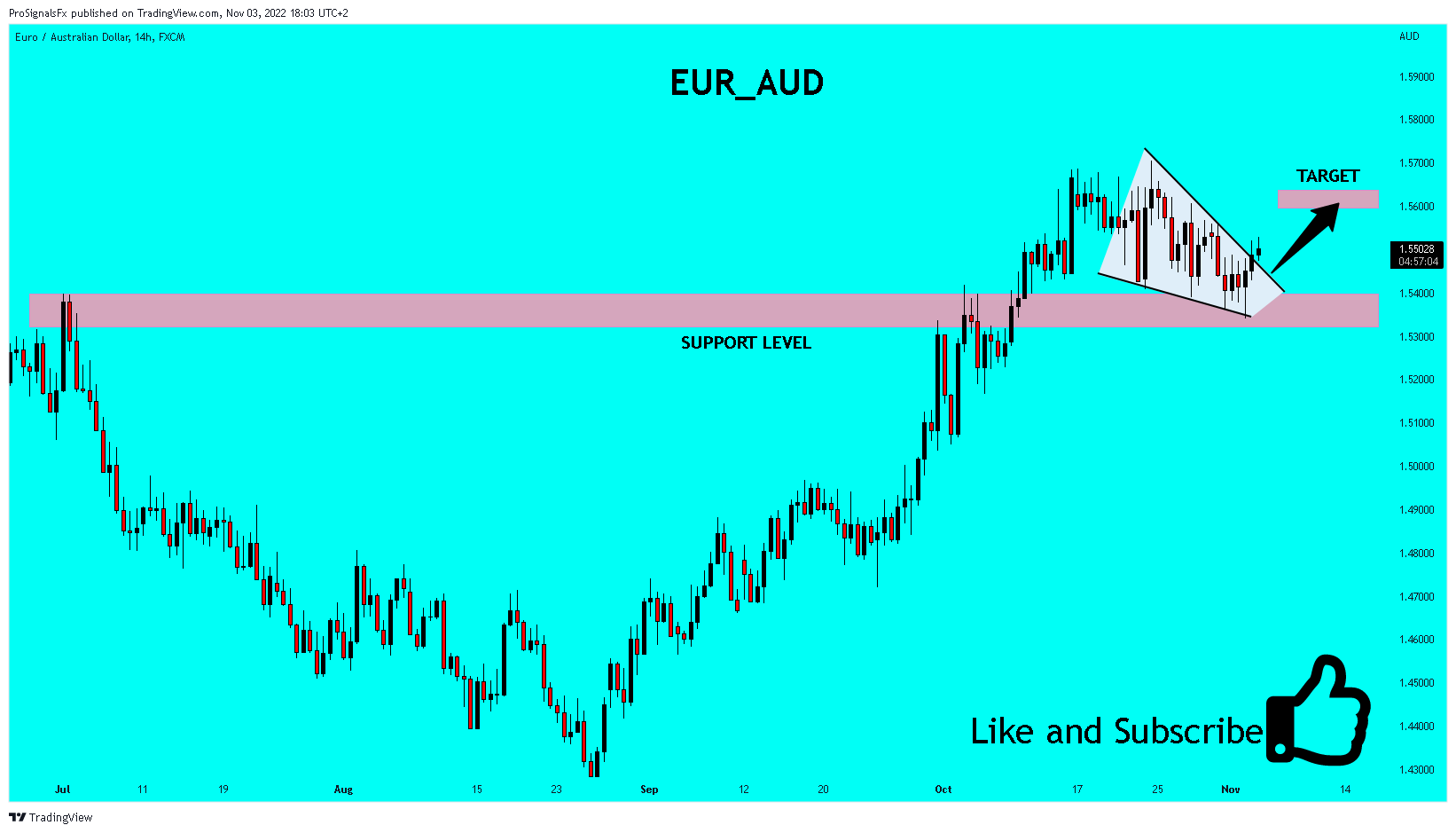 FX:EURAUD Chart Image by ProSignalsFx