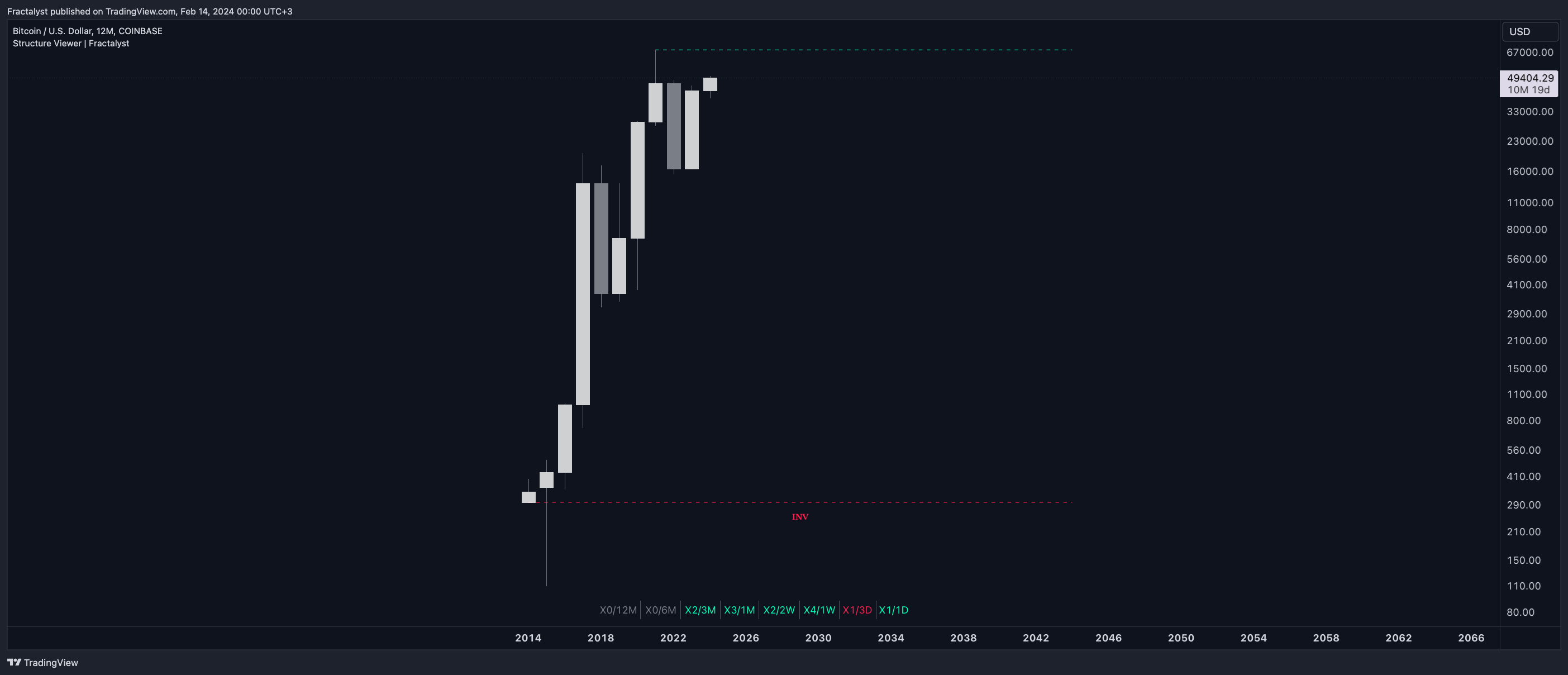 COINBASE:BTCUSD Chart Image by Fractalyst