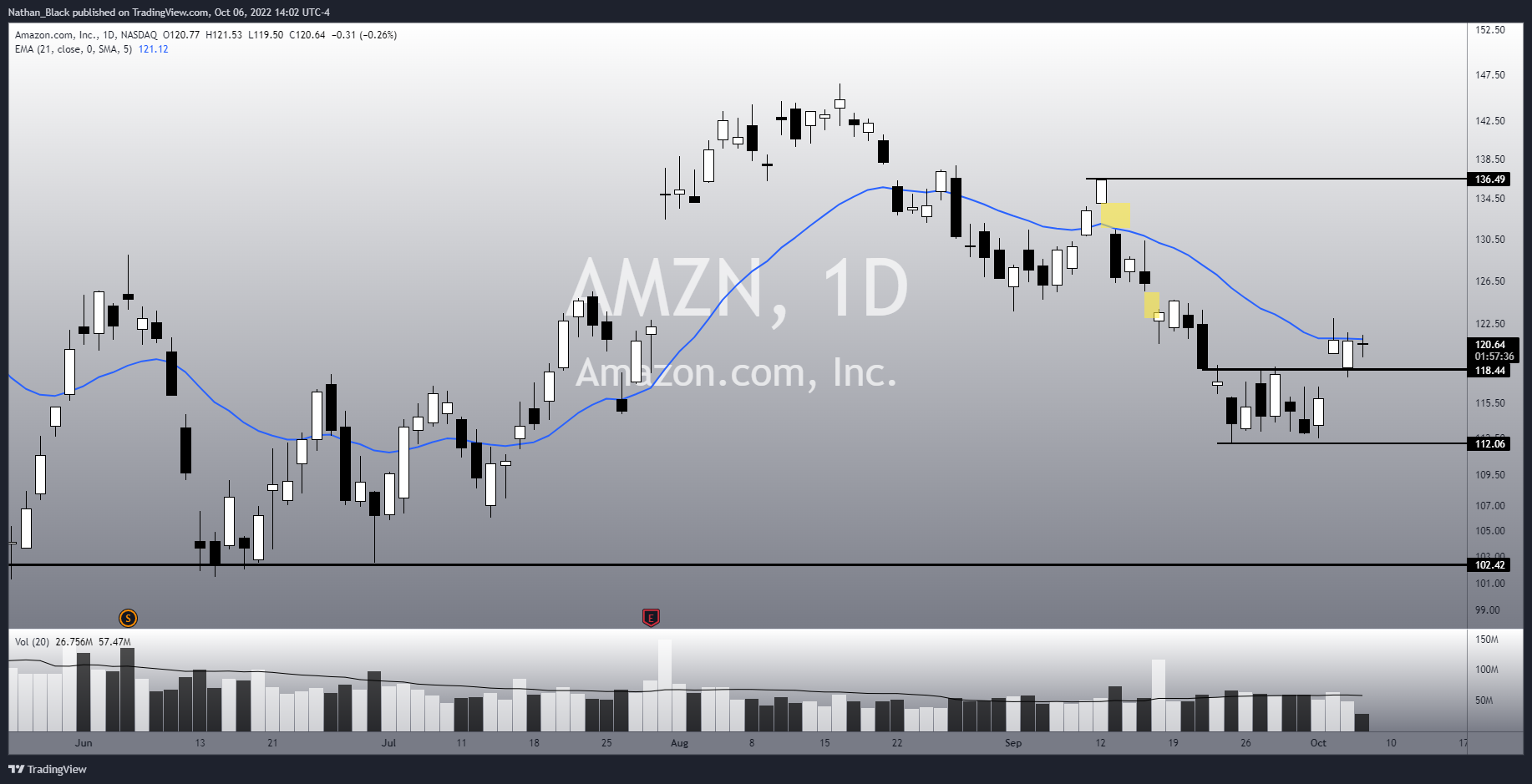 NASDAQ:AMZN Chart Image by Nathan_The_Finance_Hydra