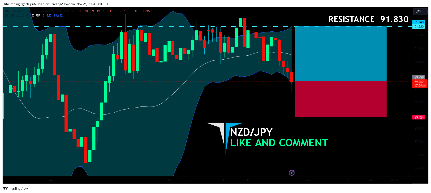 OANDA:NZDJPY Chart Image by EliteTradingSignals