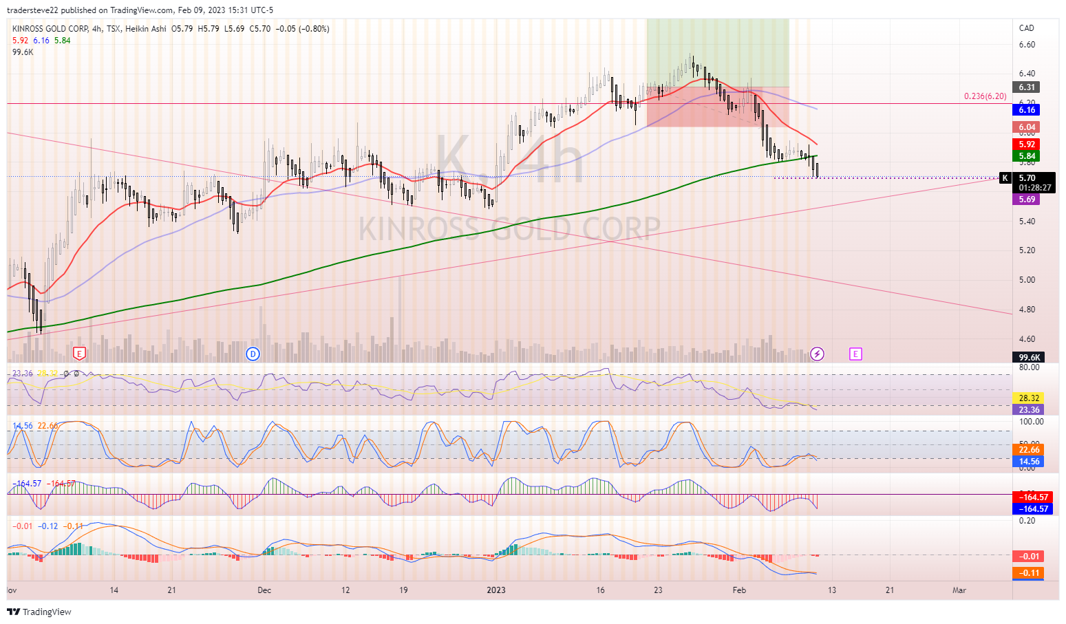 TSX:K Chart Image by tradersteve22