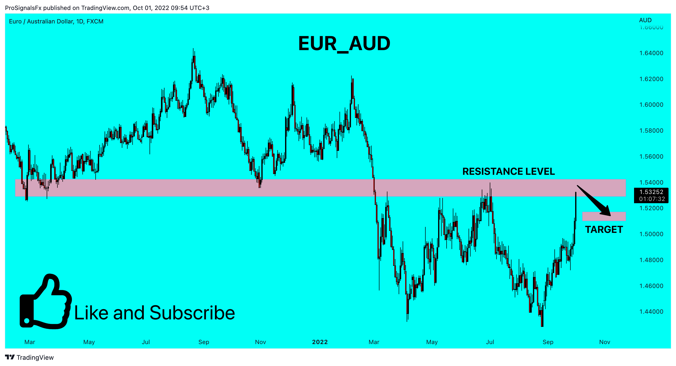 FX:EURAUD Chart Image by ProSignalsFx