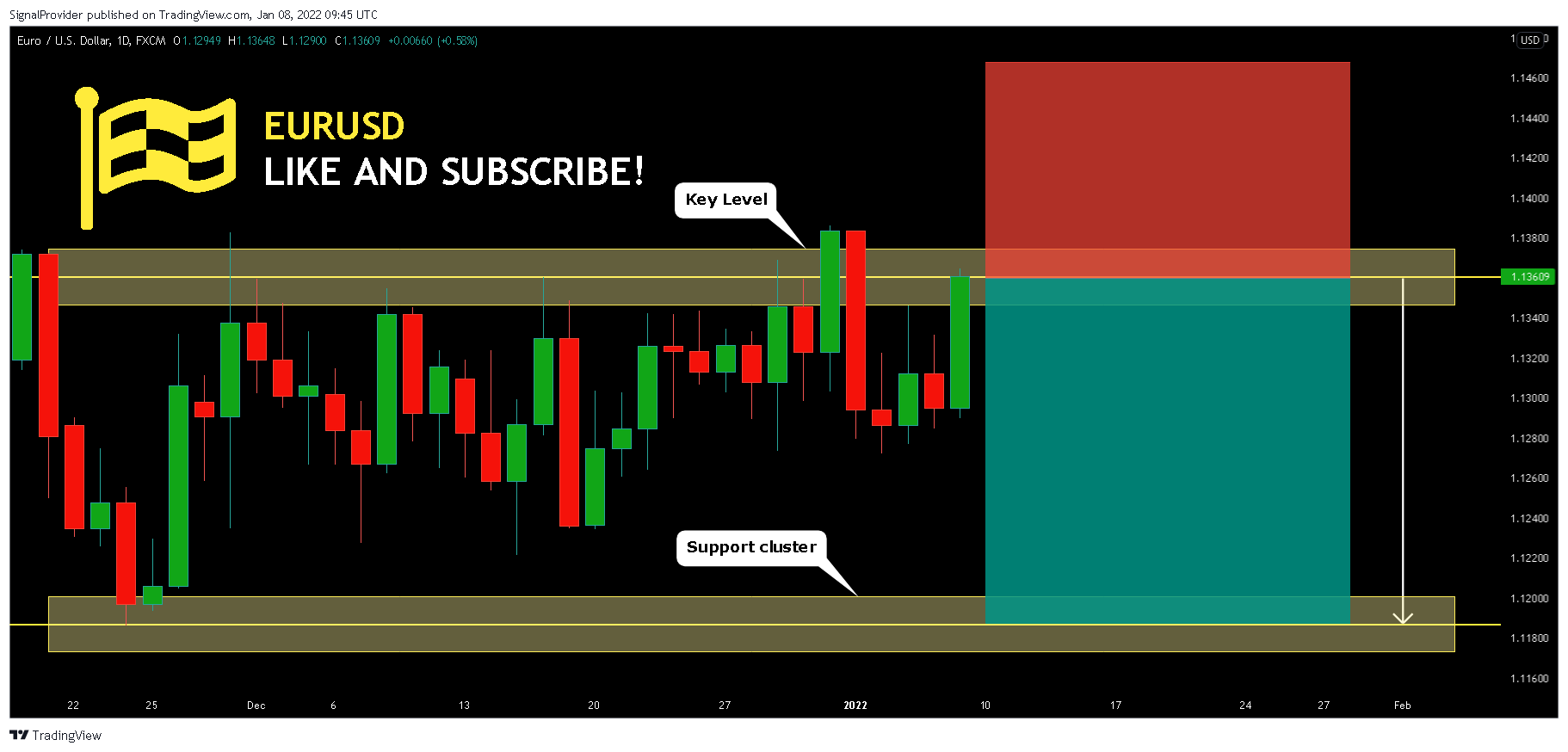 FX:EURUSD Chart Image by SignalProvider