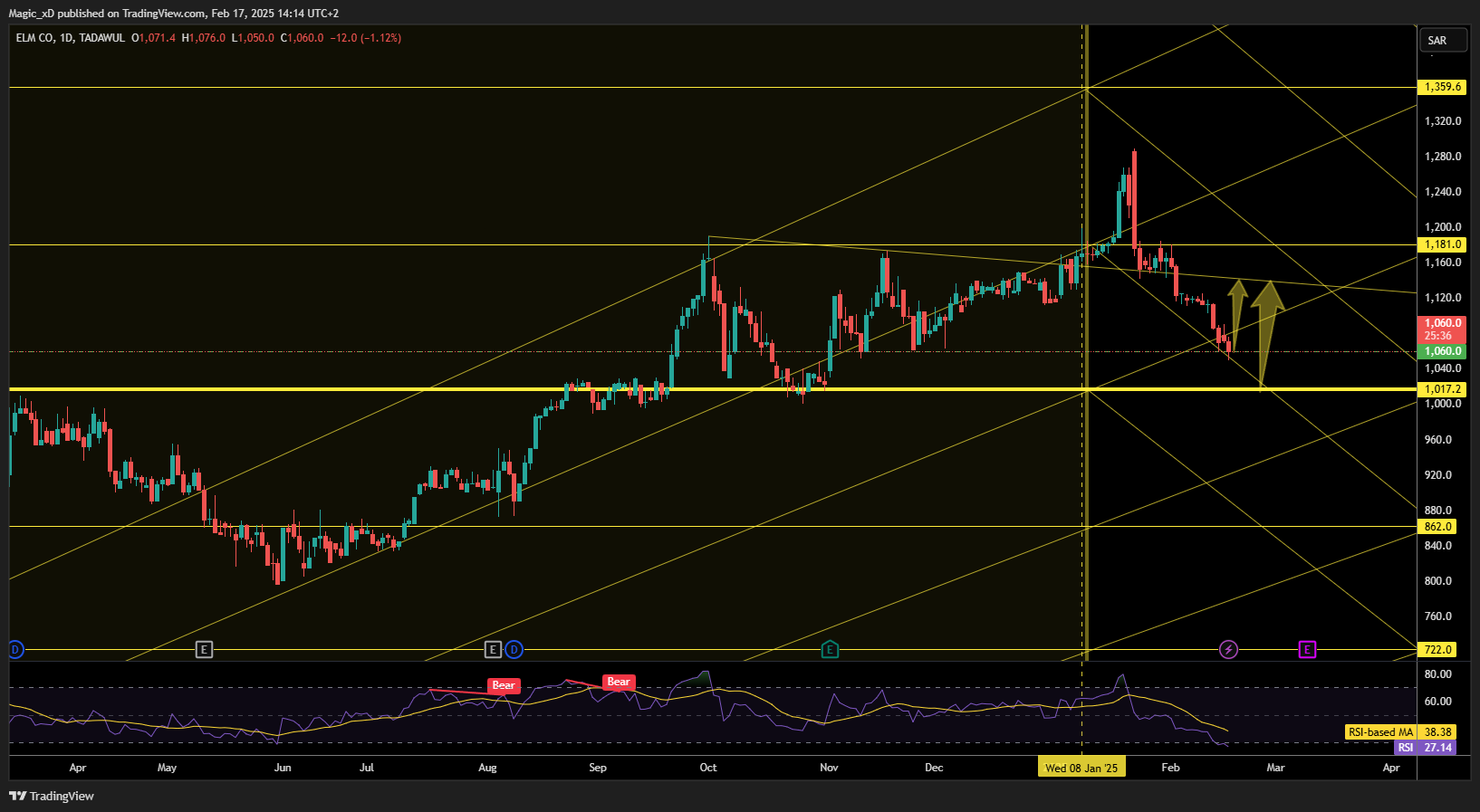 TADAWUL_DLY:7203 Chart Image by Magic_xD