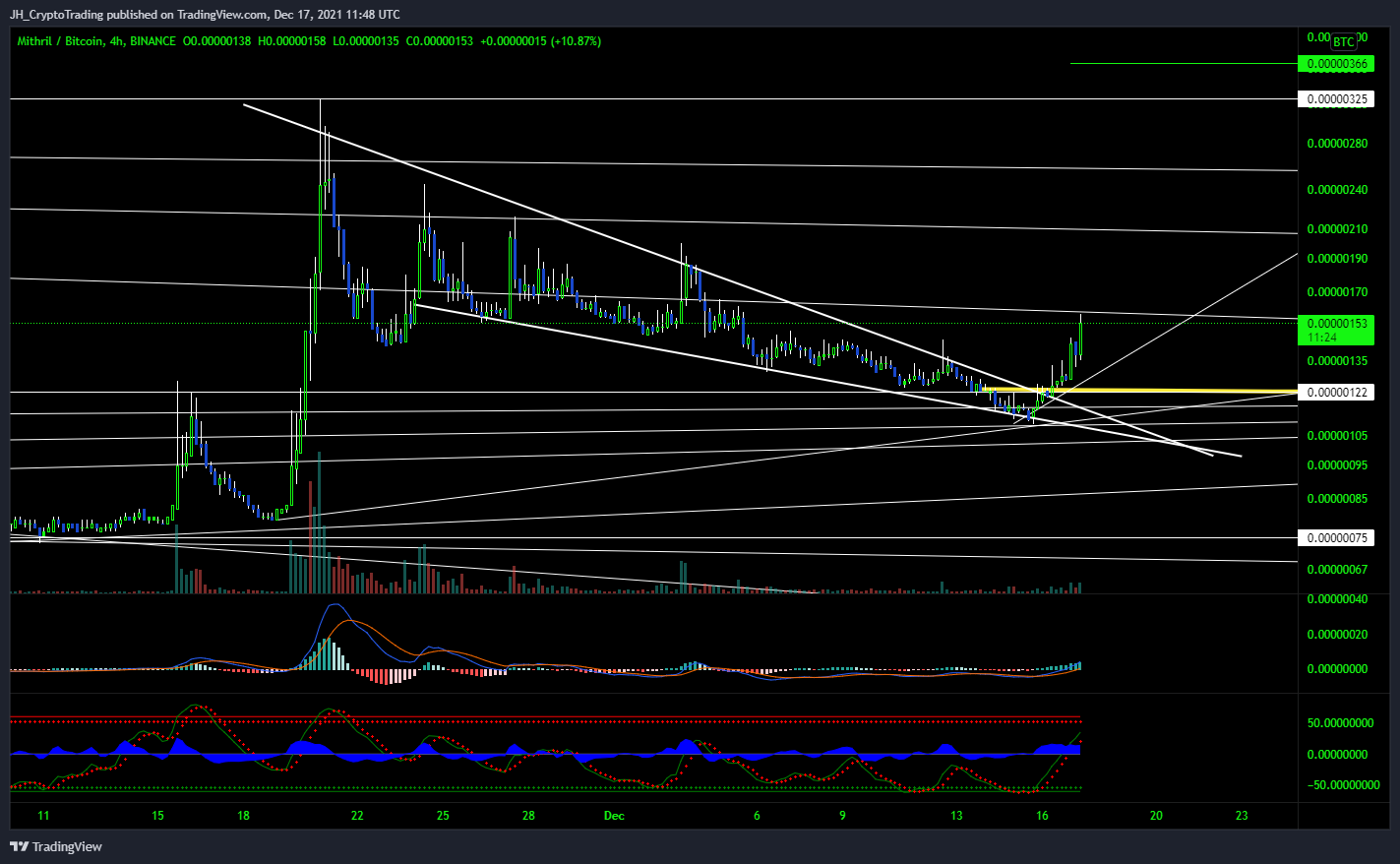 BINANCE:MITHBTC Chart Image by JH_CryptoTrading