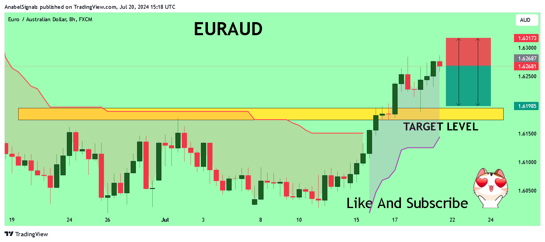 FX:EURAUD Chart Image by AnabelSignals