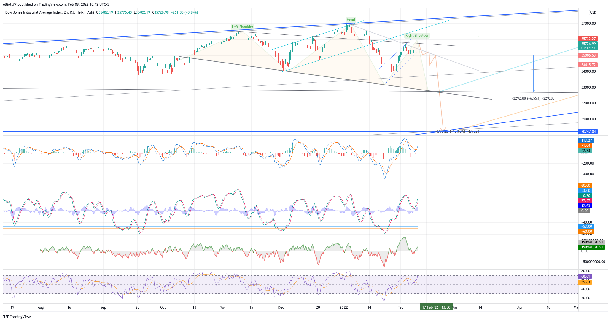 DJ:DJI Chart Image by elliott77