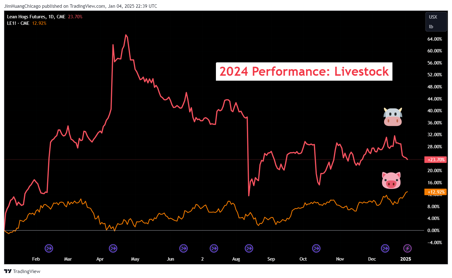 CME_DL:HE1! Chart Image by JimHuangChicago