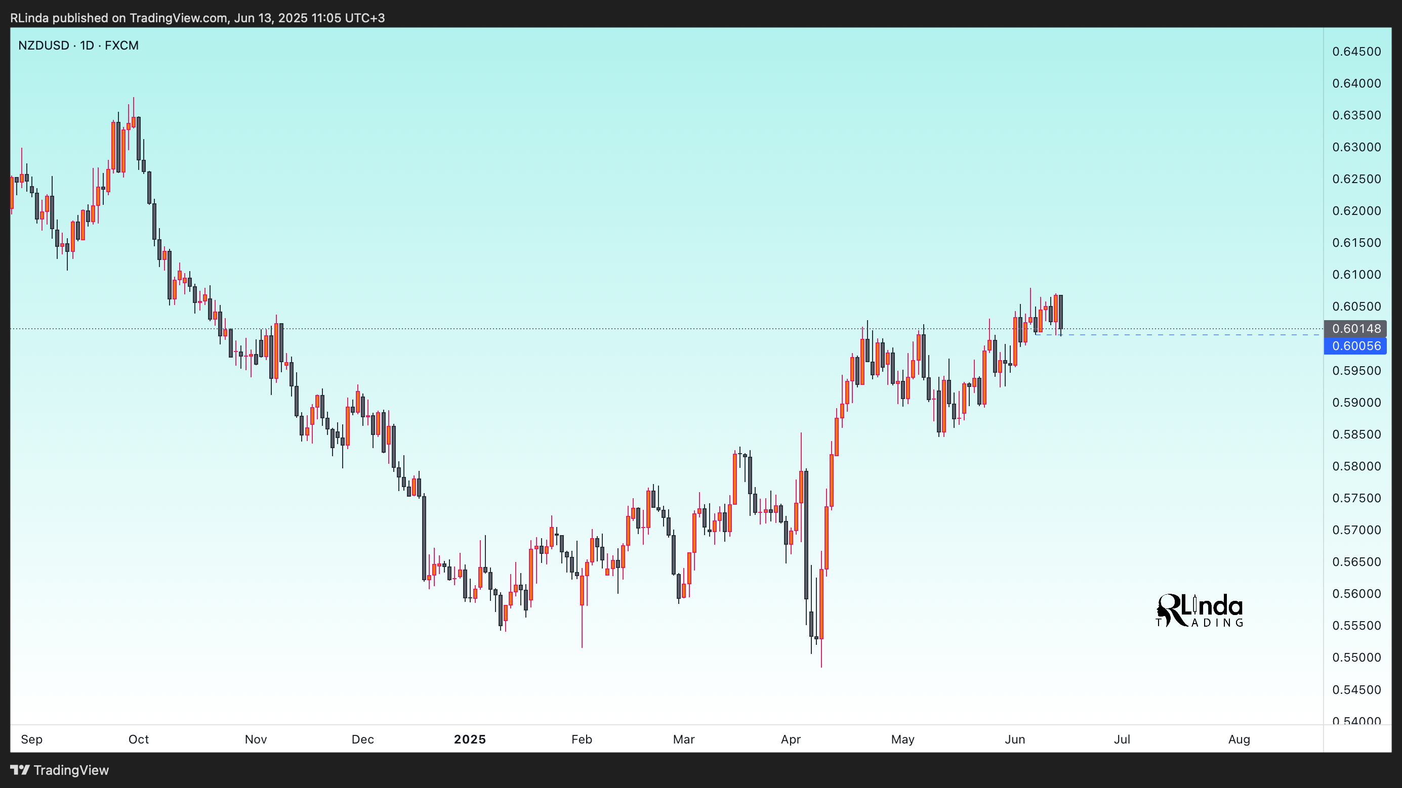 FX:NZDUSD Chart Image by RLinda