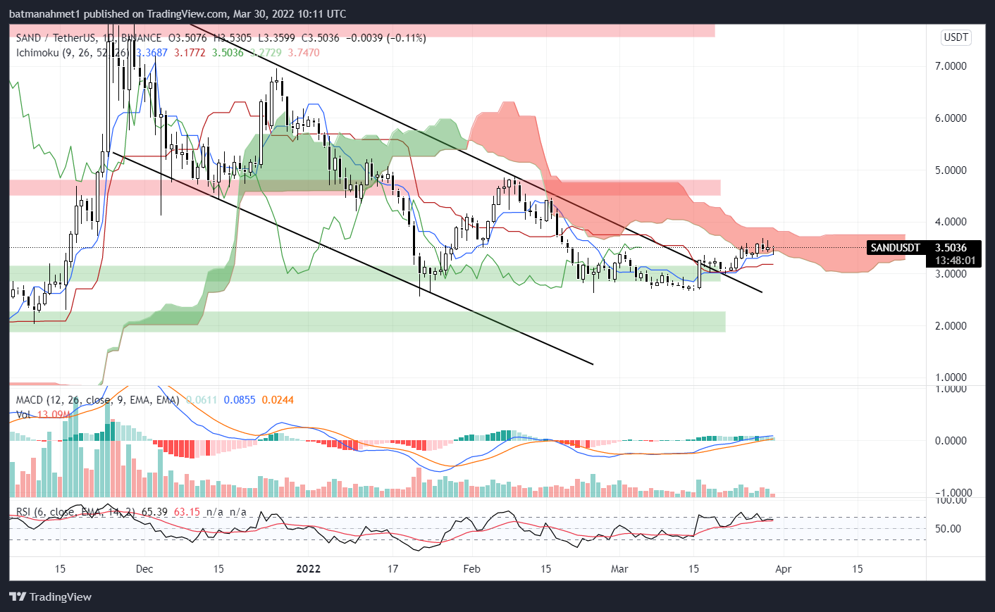 BINANCE:SANDUSDT Chart Image by Clover_trader