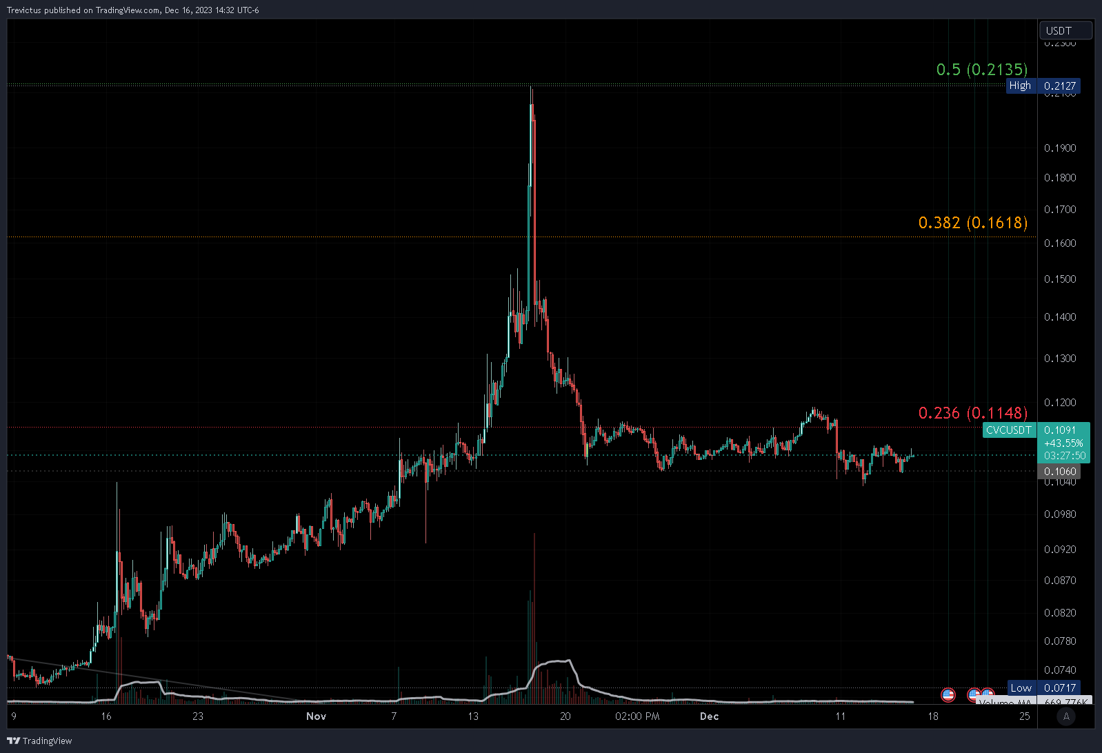 BINANCE:CVCUSDT Chart Image by Trevictus