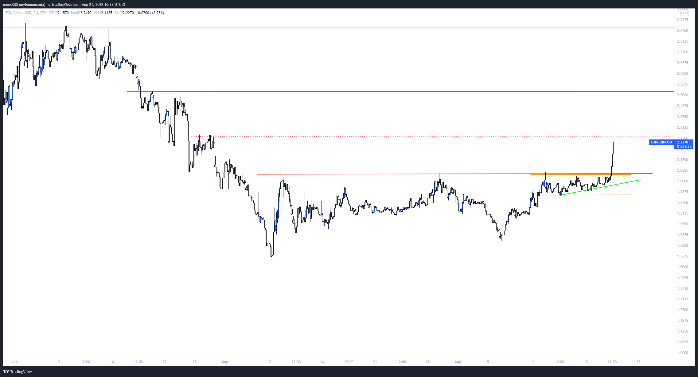 FTX:TONCOINUSD Chart Image by monsRUS