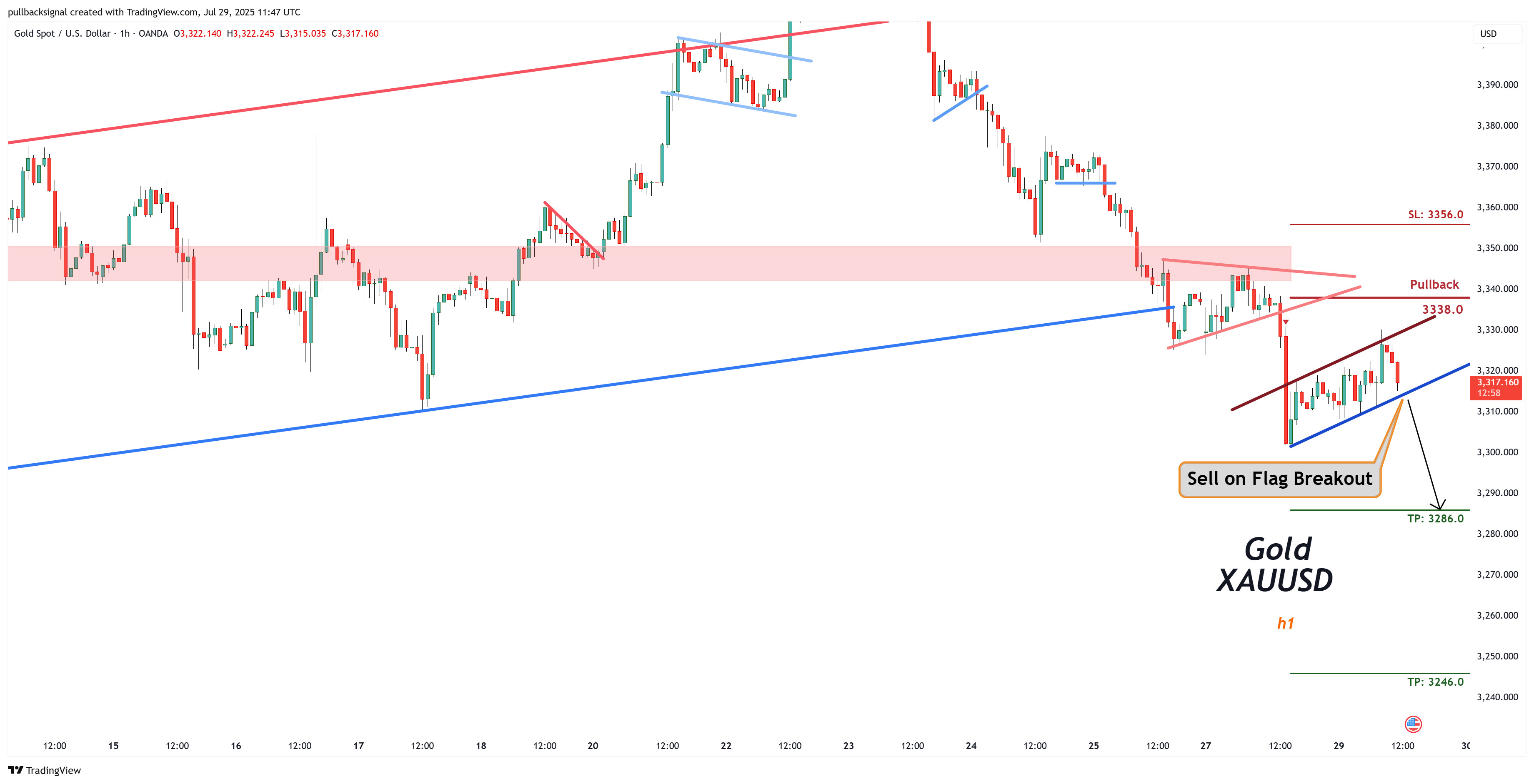 OANDA:XAUUSD Chart Image by pullbacksignal
