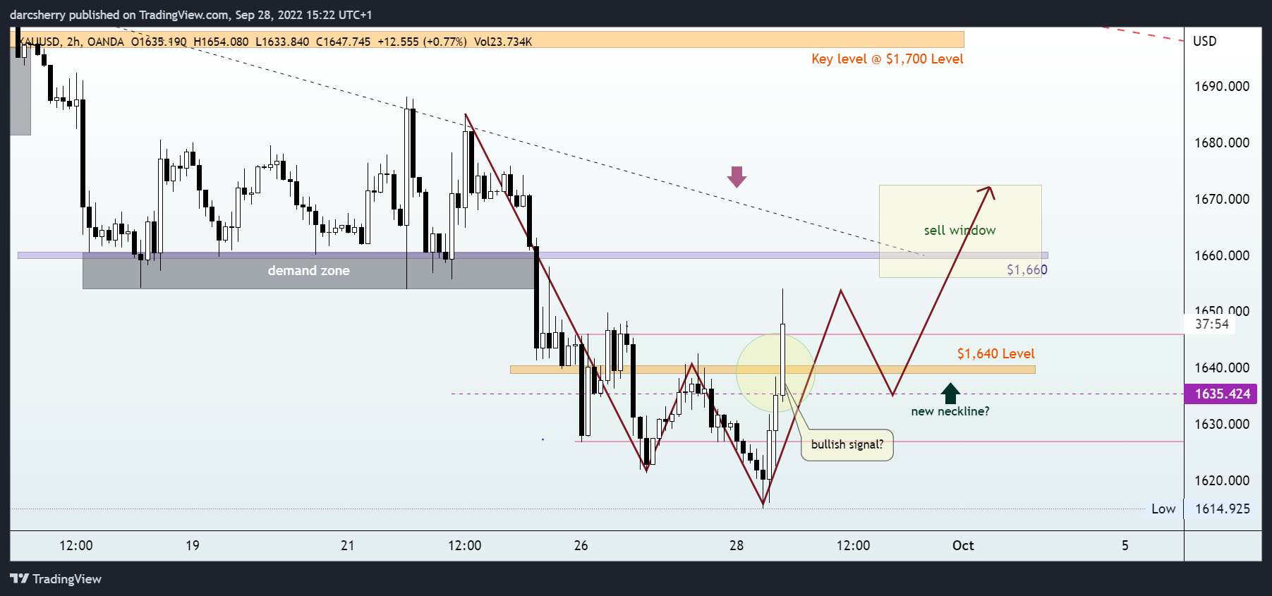 OANDA:XAUUSD Chart Image by darcsherry