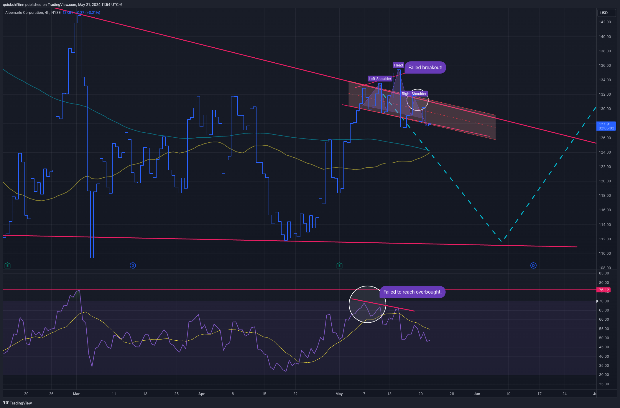 BATS:ALB Chart Image by quickshiftinn