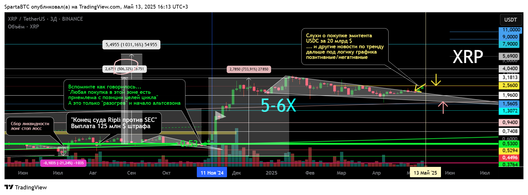 BINANCE:XRPUSDT Chart Image by SpartaBTC