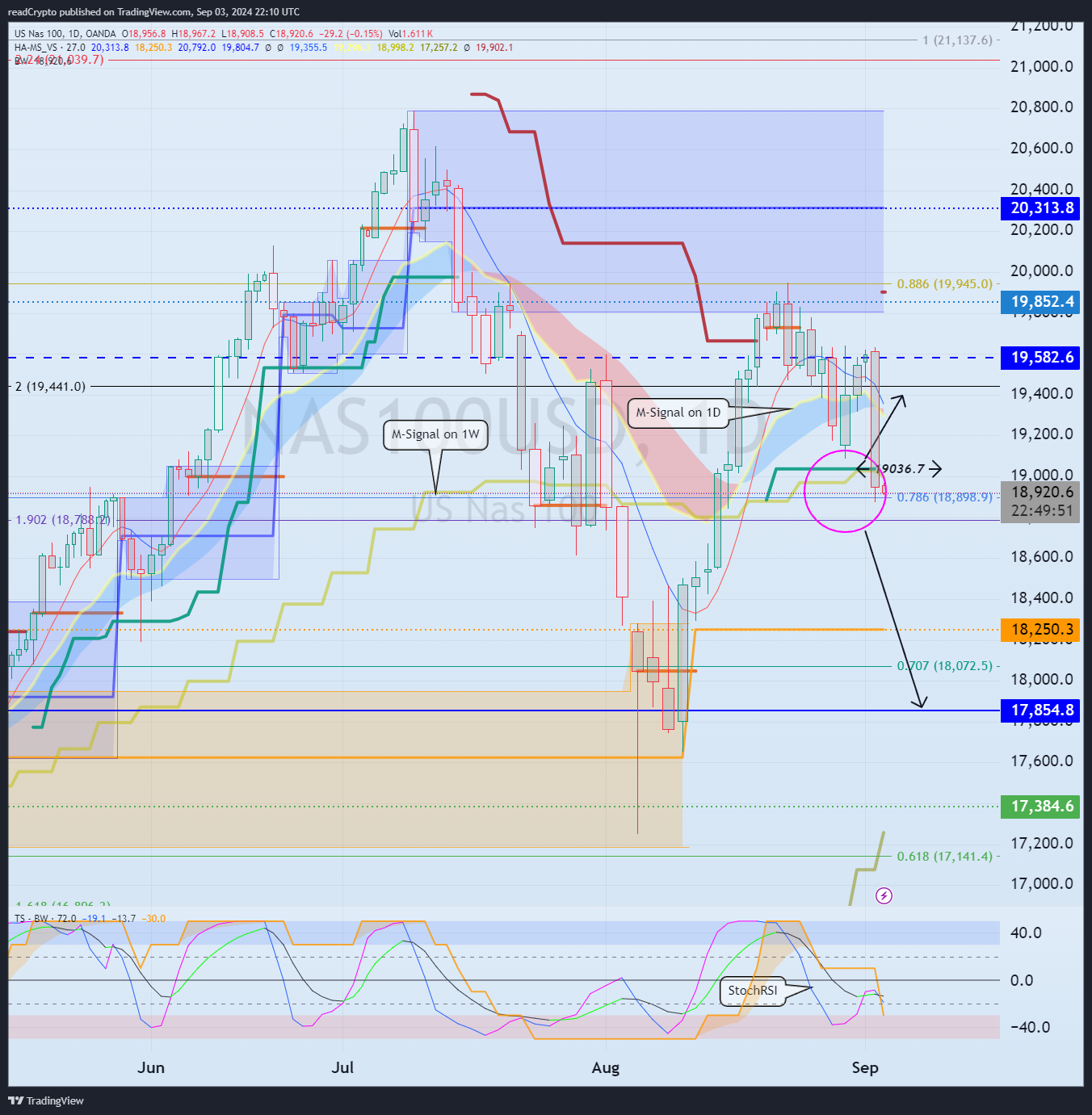 OANDA:NAS100USD Chart Image by readCrypto