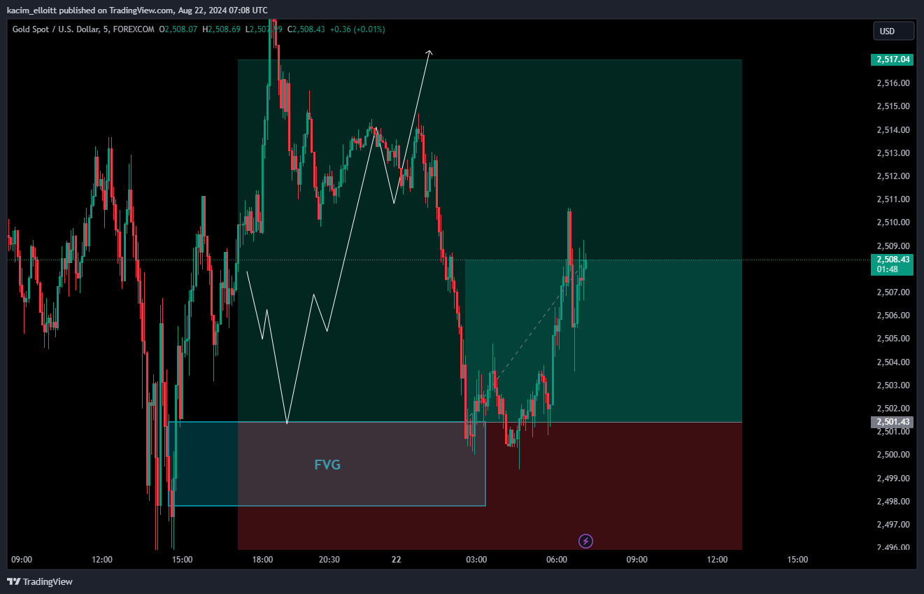 FOREXCOM:XAUUSD Chart Image by kacim_elloitt