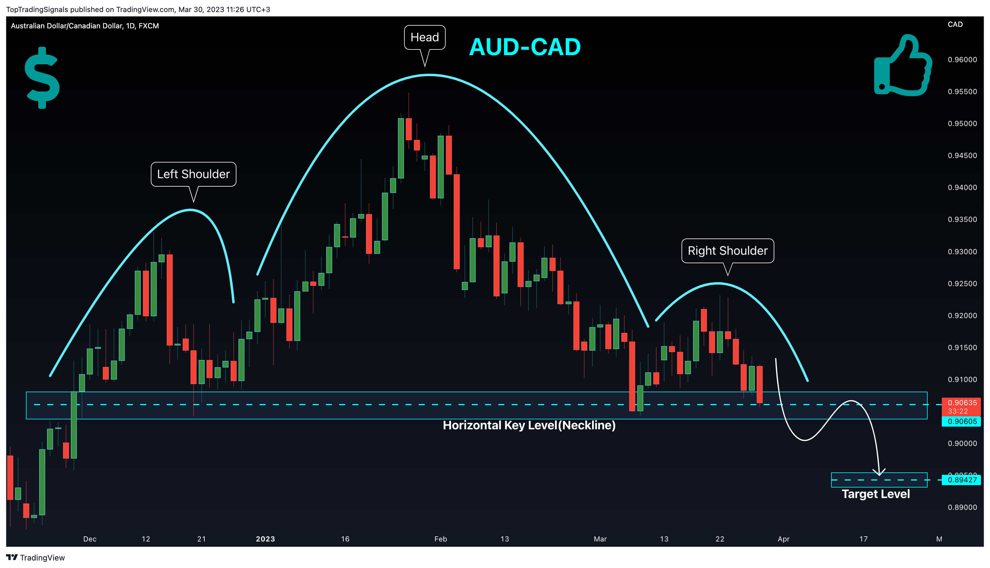 FX:AUDCAD Chart Image by TopTradingSignals