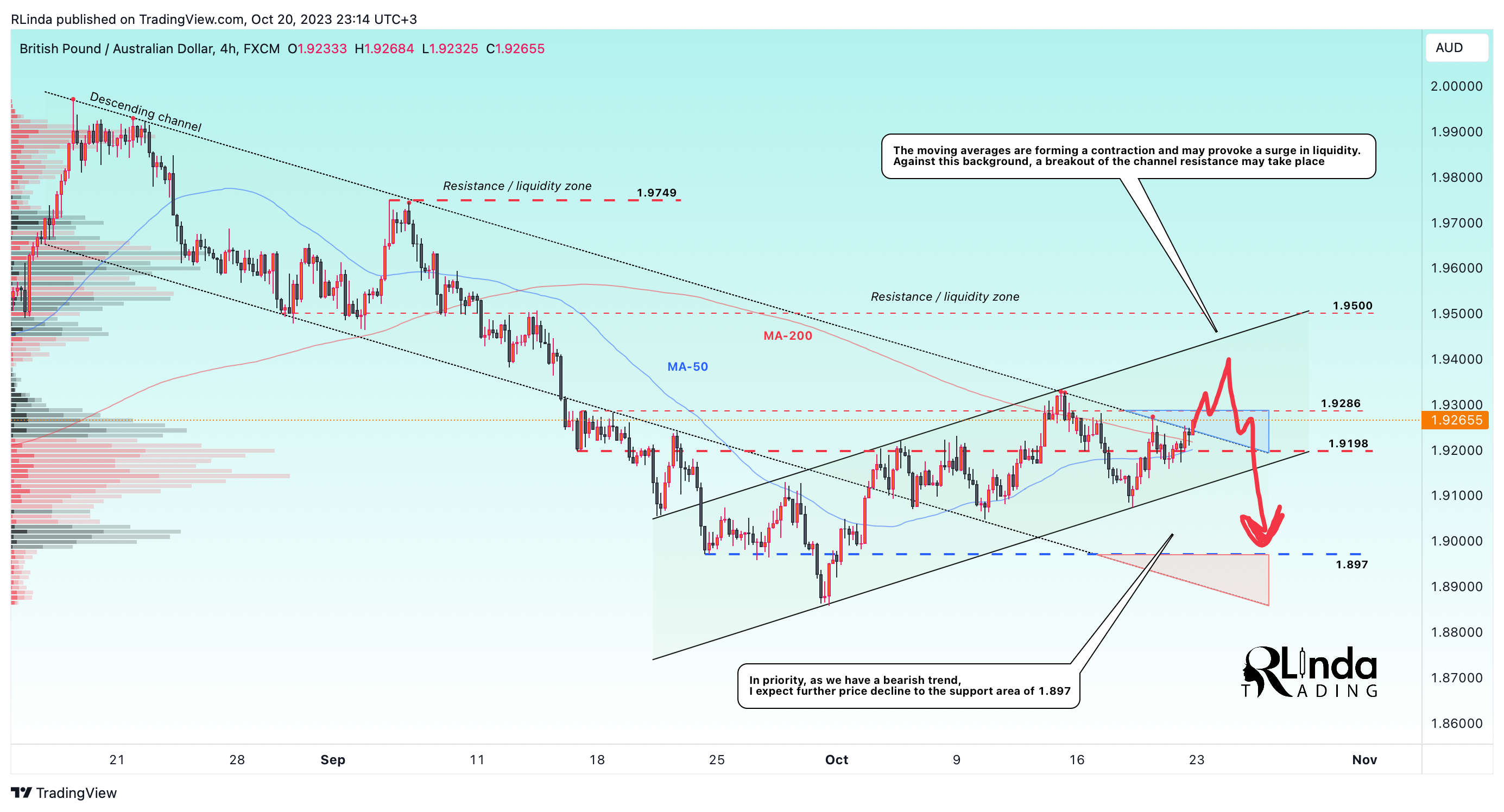 FX:GBPAUD Chart Image by RLinda