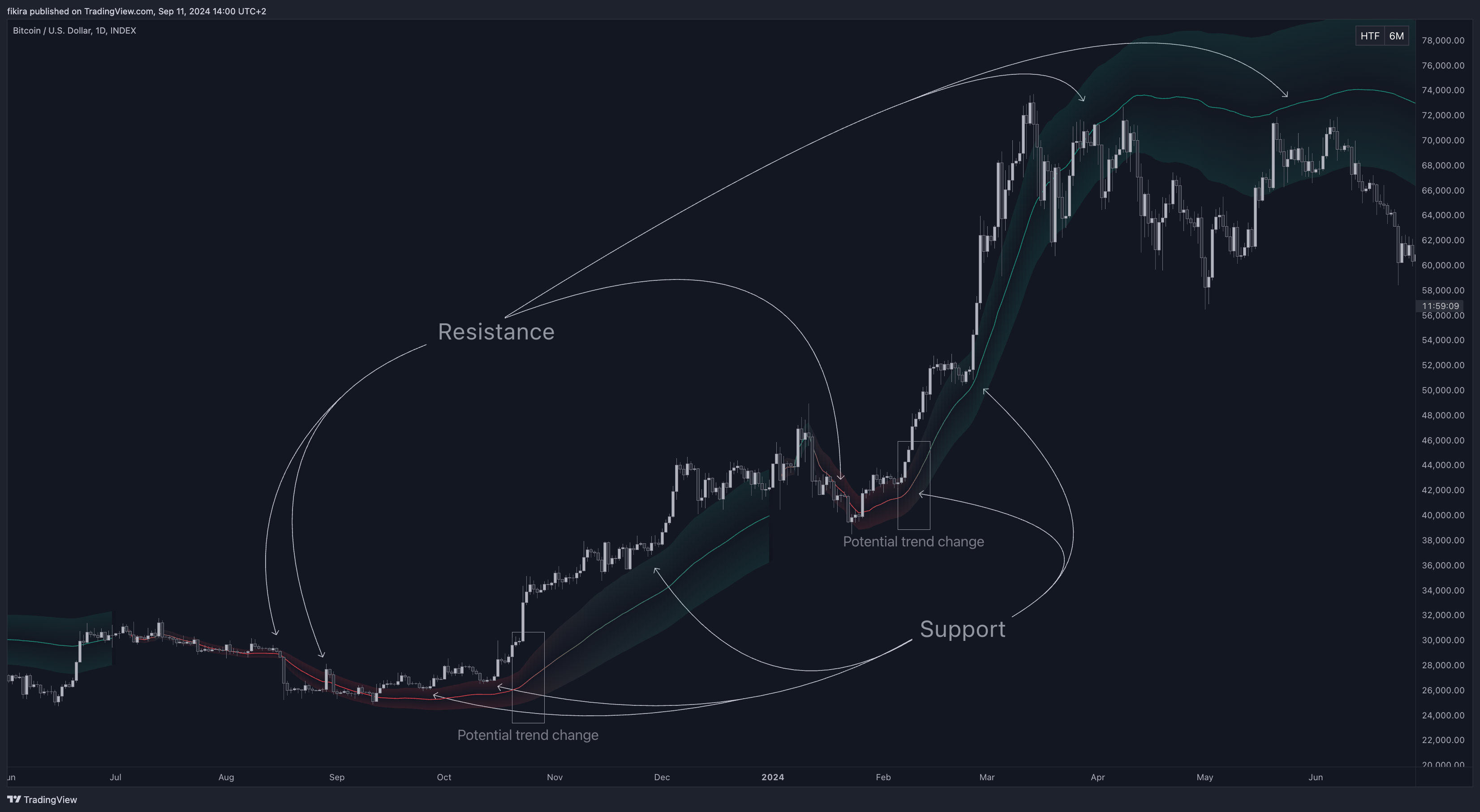 INDEX:BTCUSD Chart Image by fikira