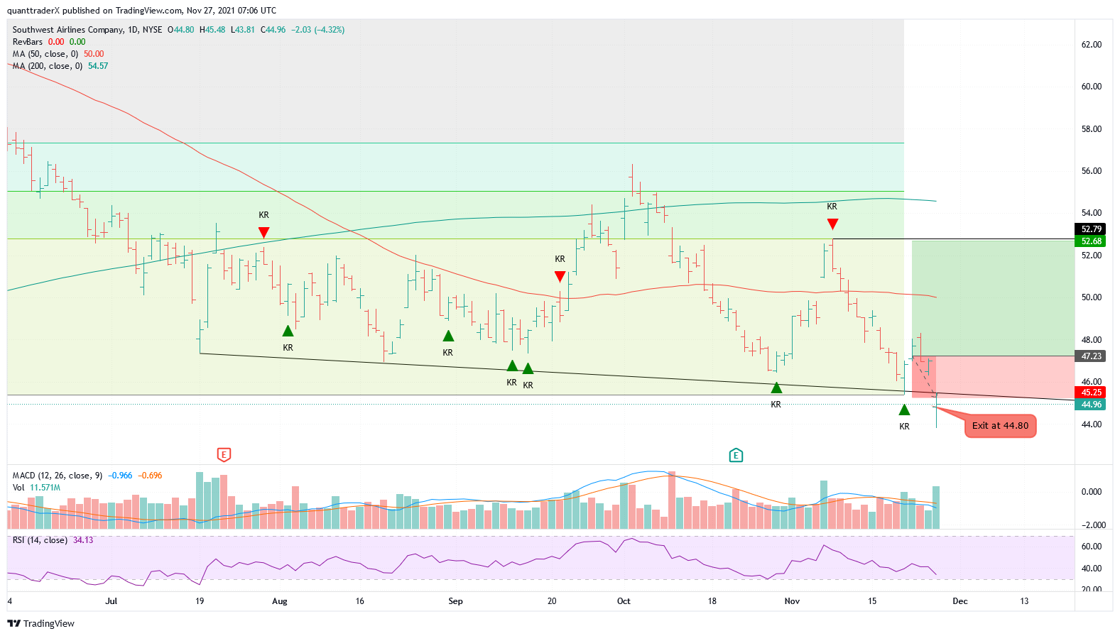 NYSE:LUV Chart Image by quanttraderX