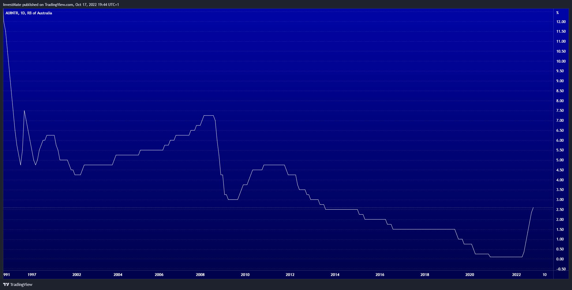 ECONOMICS:AUINTR Chart Image by InvestMate