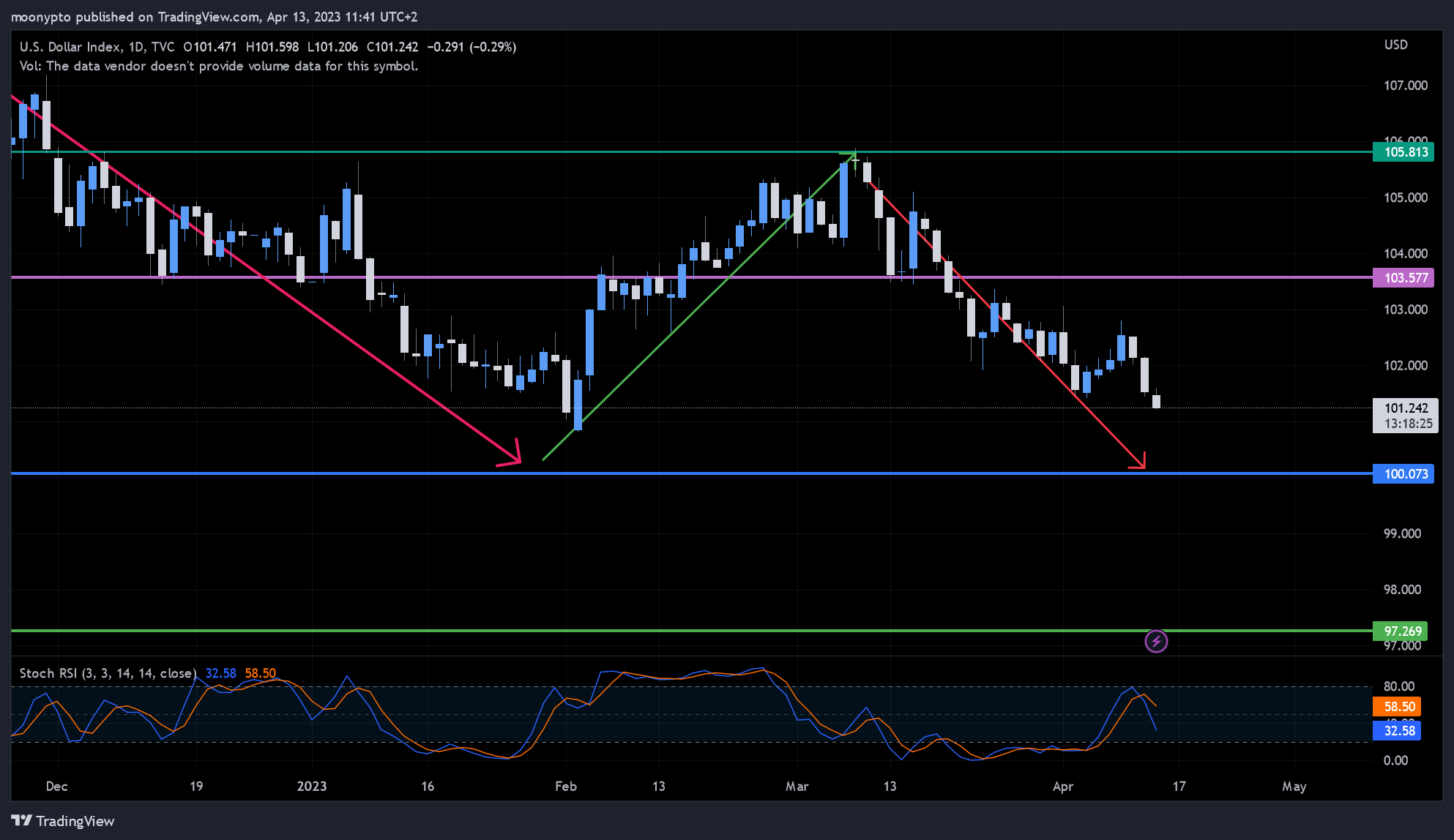 TVC:DXY Chart Image by moonypto