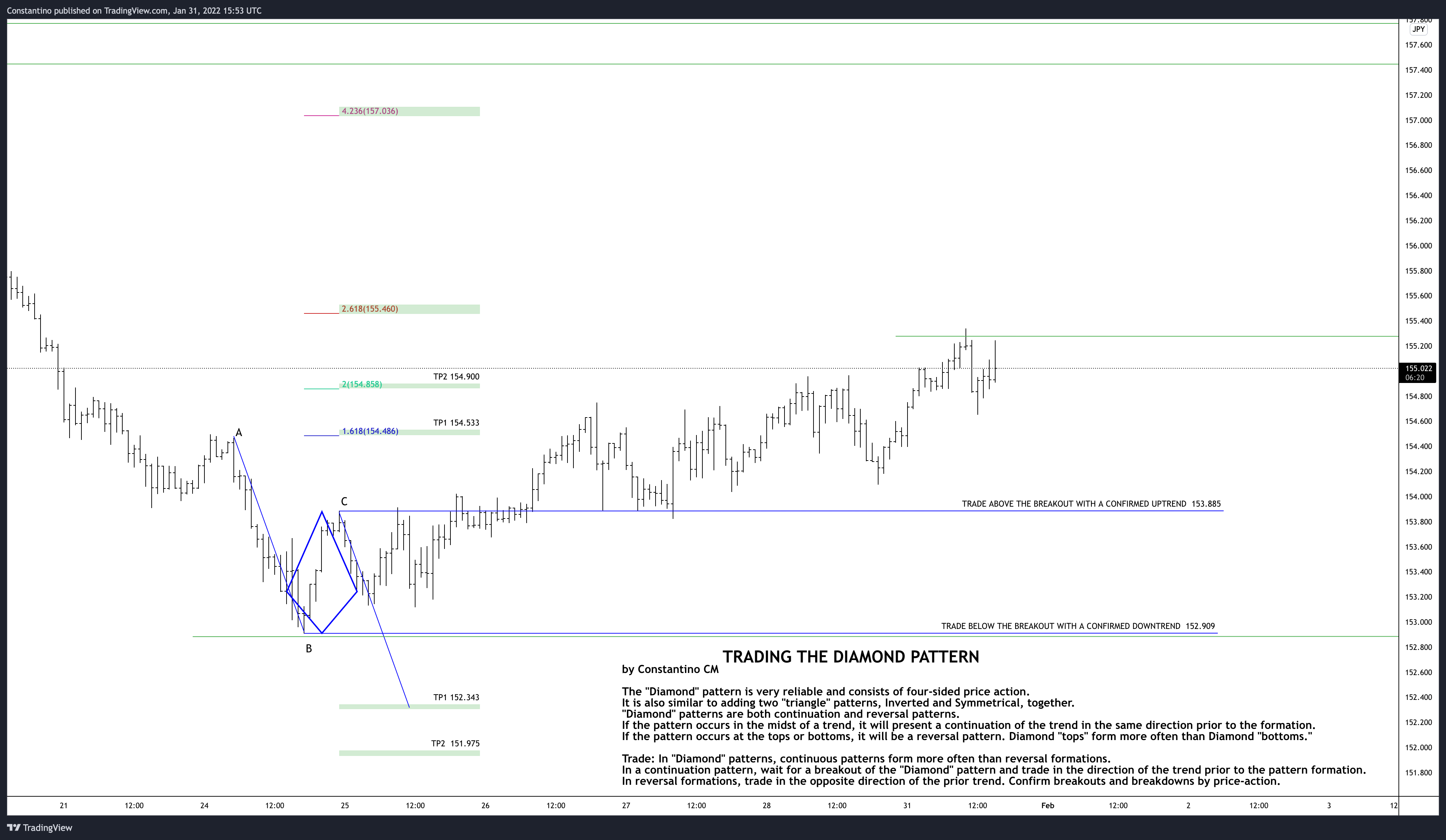 OANDA:GBPJPY Chart Image by TradeChartPatternsLikeThePros