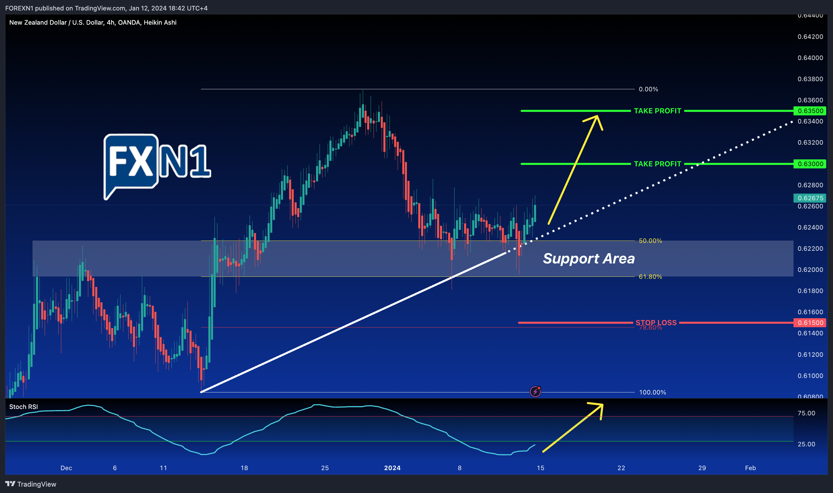 OANDA:NZDUSD Chart Image by FOREXN1