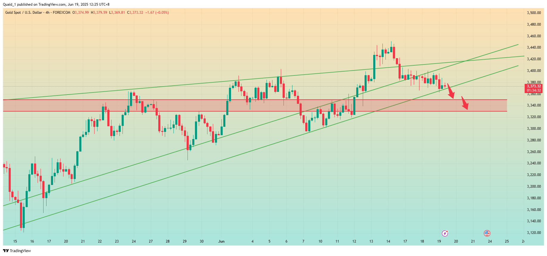 FOREXCOM:XAUUSD Chart Image by Quaid_1