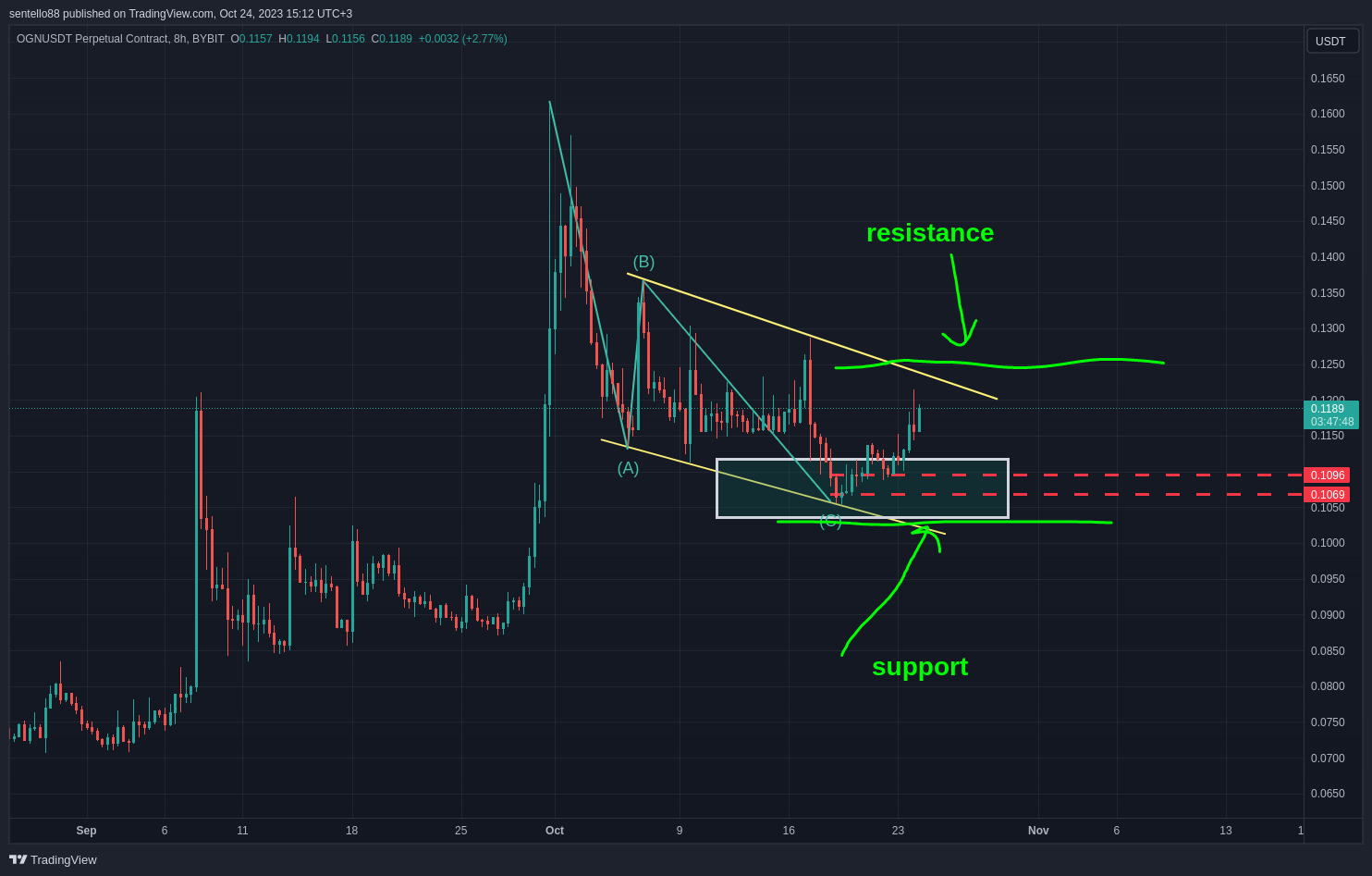 BYBIT:OGNUSDT.P Chart Image by sentello88