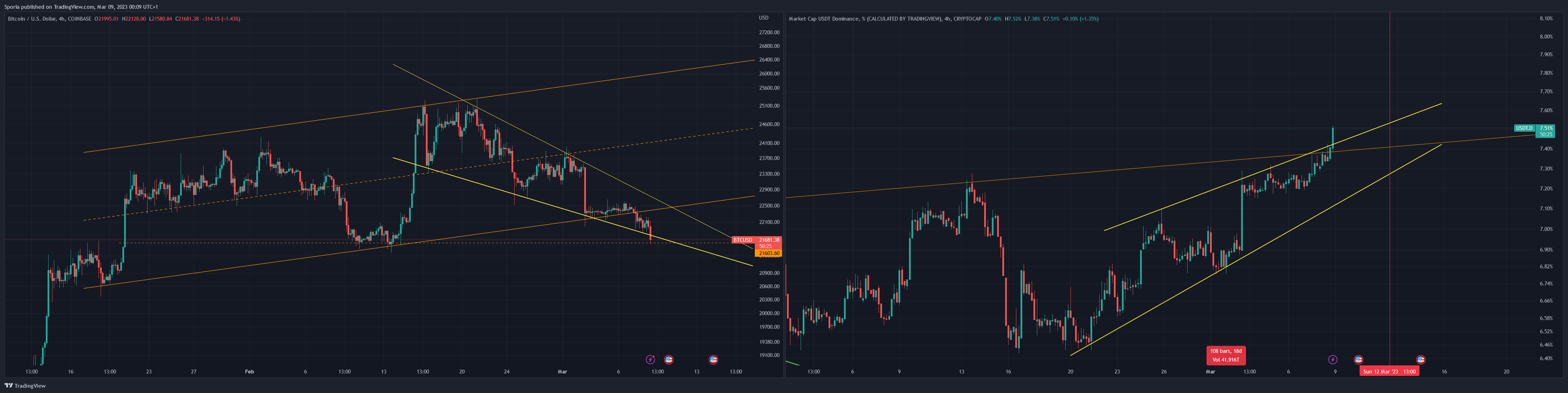 CRYPTOCAP:USDT.D Chart Image by Sporia
