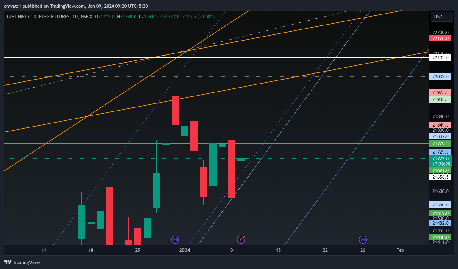 NSEIX:NIFTY1! Chart Image by omvats1