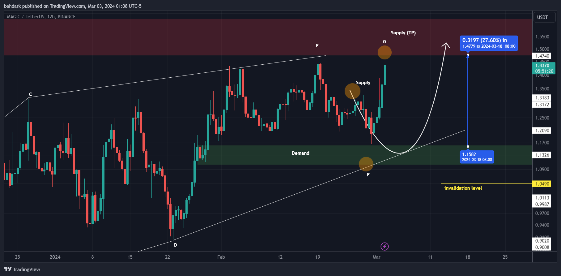 BINANCE:MAGICUSDT Chart Image by behdark