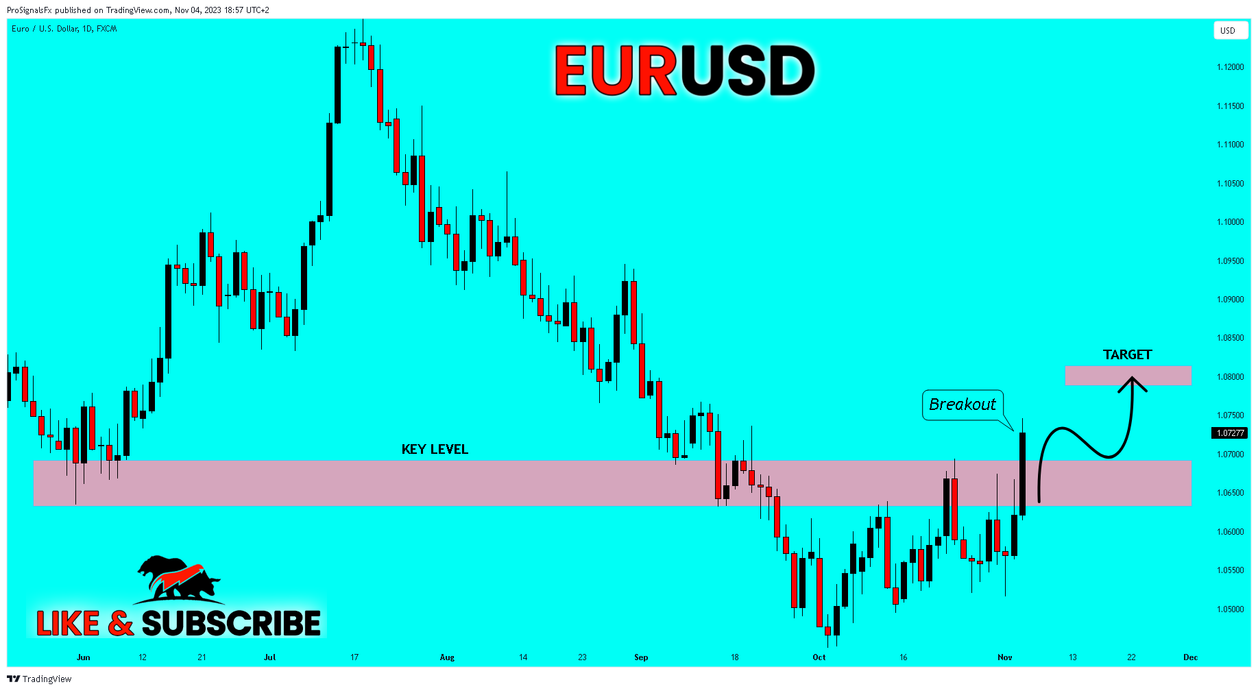 FX:EURUSD Chart Image by ProSignalsFx