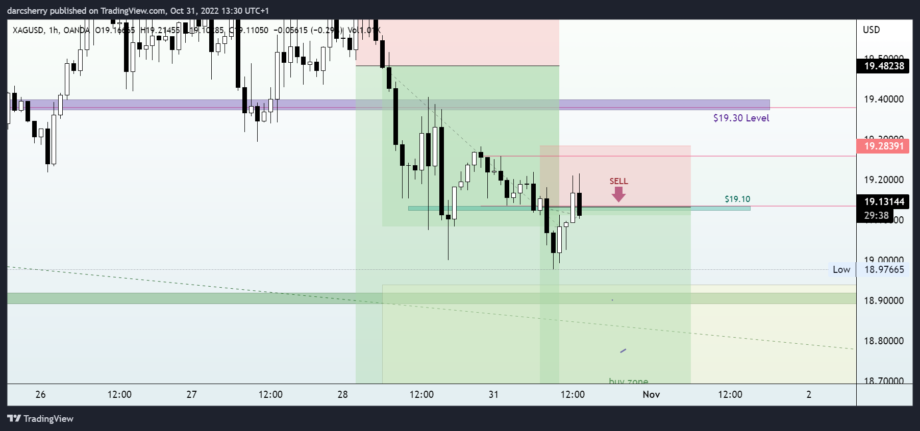 OANDA:XAGUSD Chart Image by darcsherry
