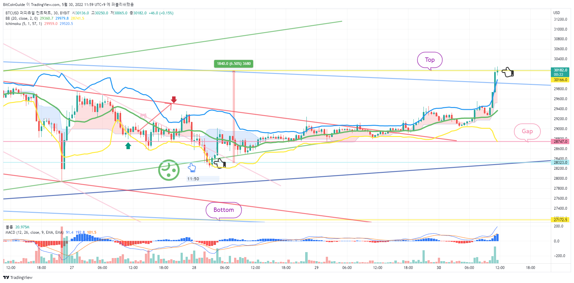 BYBIT:BTCUSD Chart Image by BitCoinGuide