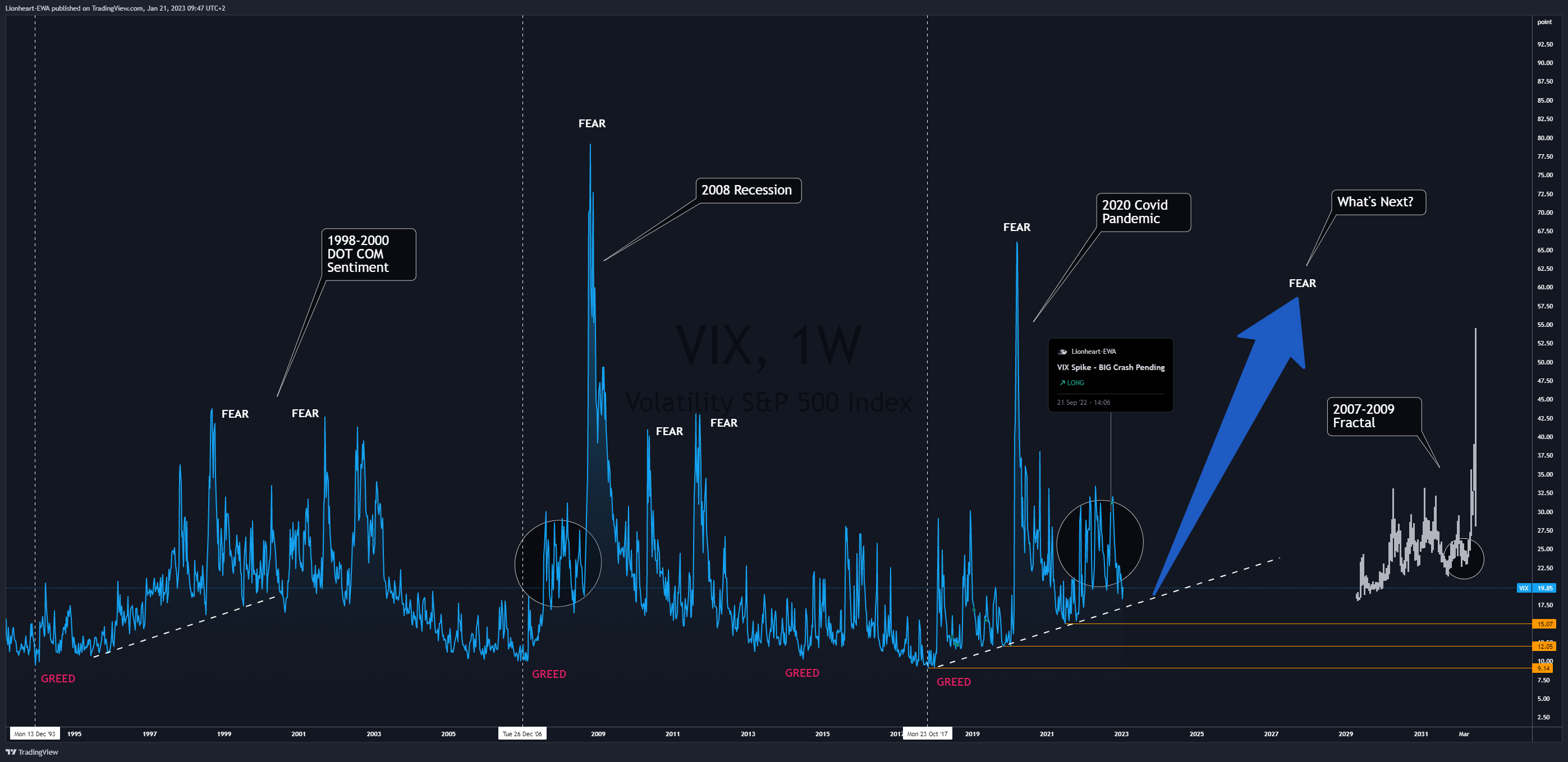 CBOE:VIX Chart Image by EW4X