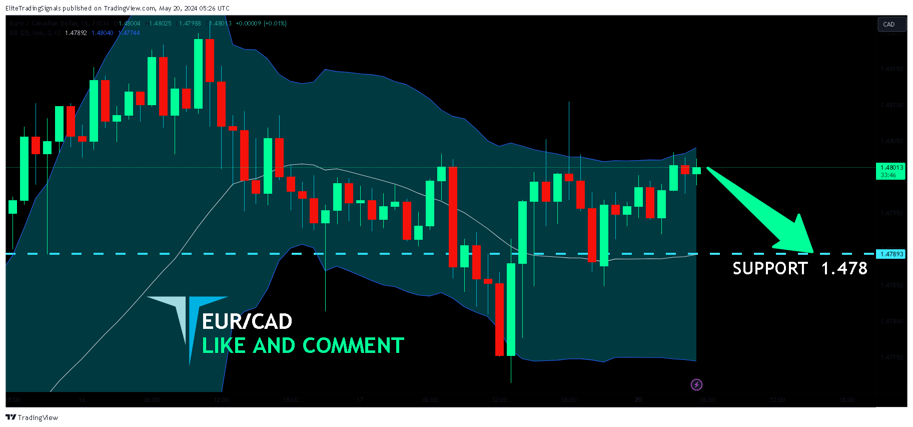 FX:EURCAD Chart Image by EliteTradingSignals