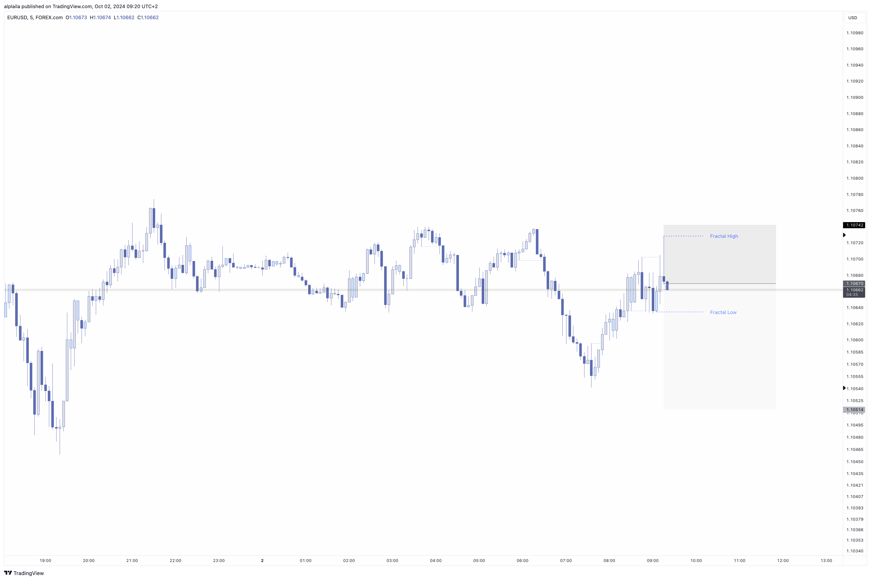 FOREXCOM:EURUSD Chart Image by alplaila