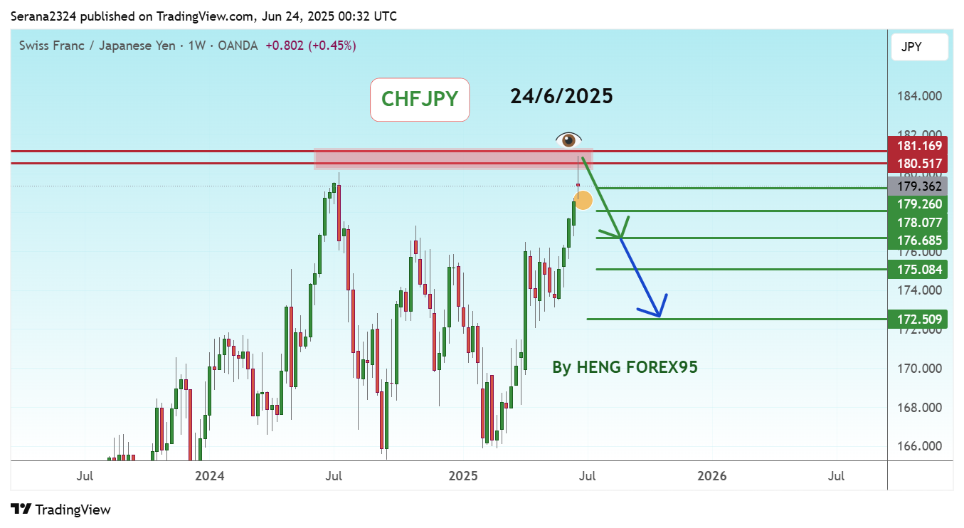 OANDA:CHFJPY Chart Image by Serana2324