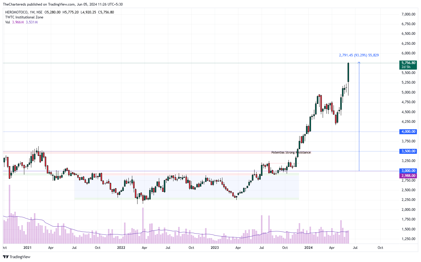 NSE:HEROMOTOCO Chart Image by TheChartereds