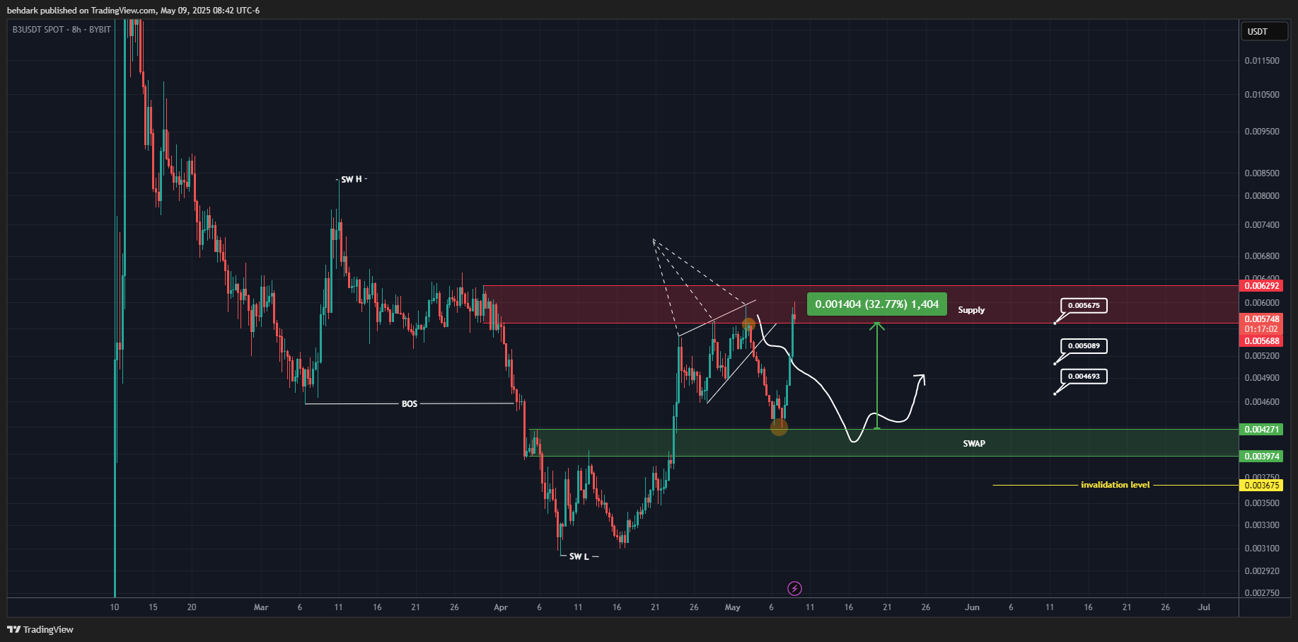 BYBIT:B3USDT Chart Image by behdark