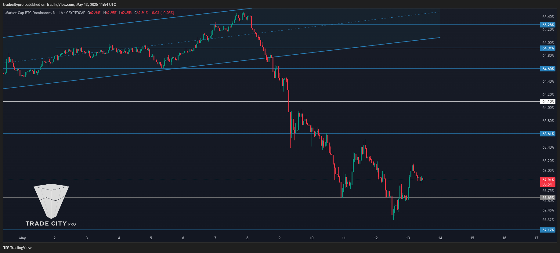 CRYPTOCAP:BTC.D Chart Image by tradecitypro