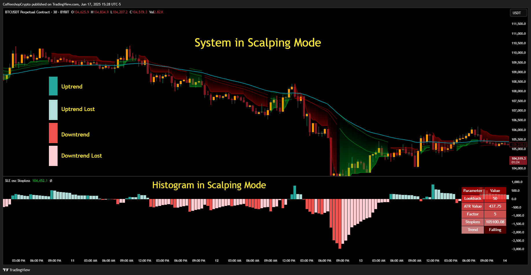 BYBIT:BTCUSDT.P Chart Image by CoffeeshopCrypto