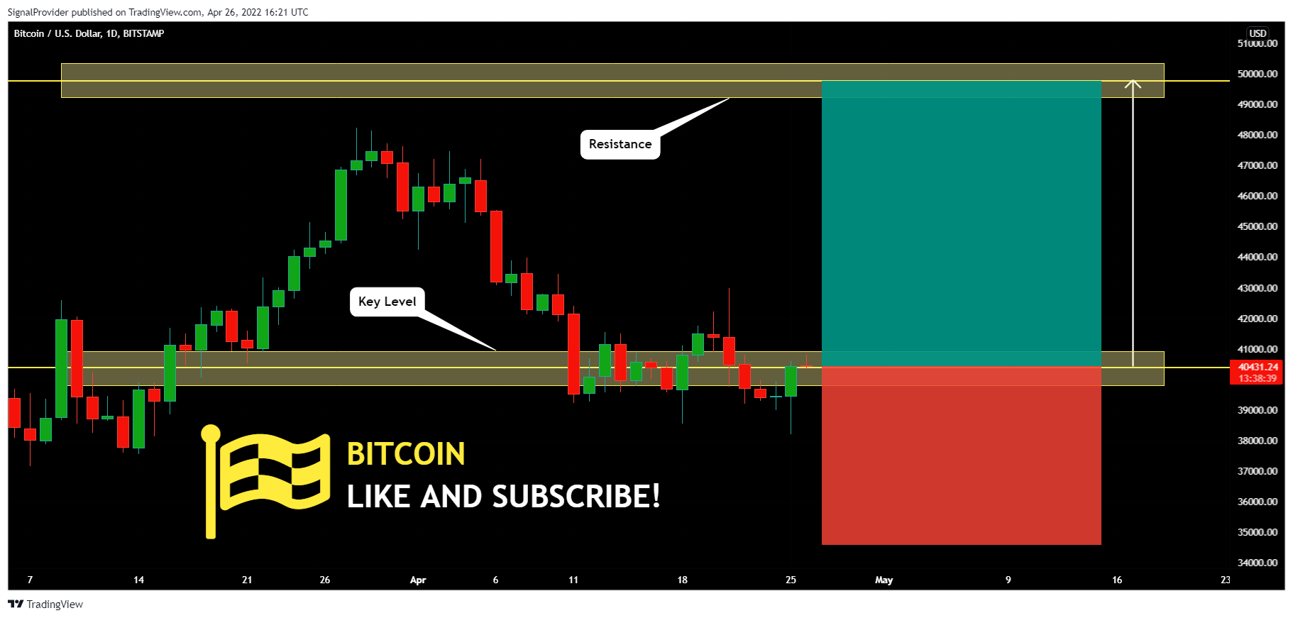 BITSTAMP:BTCUSD Chart Image by SignalProvider