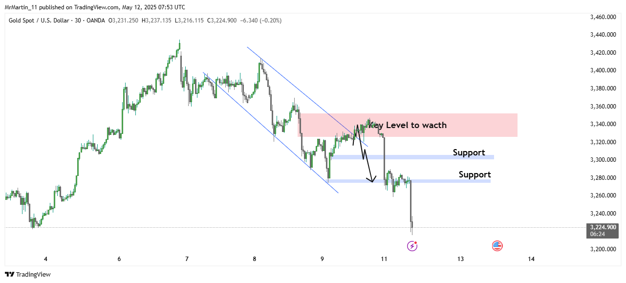 OANDA:XAUUSD Chart Image by MrMartin_11
