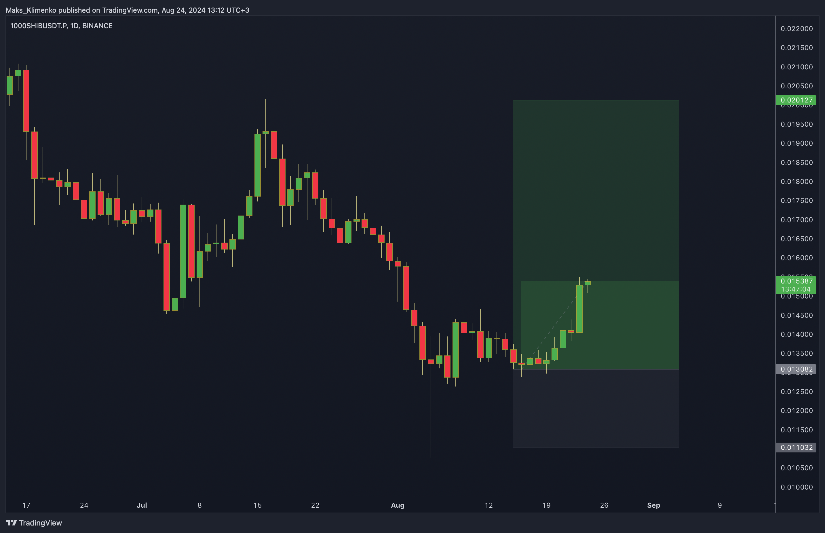 BINANCE:1000SHIBUSDT.P Chart Image by Maks_Klimenko