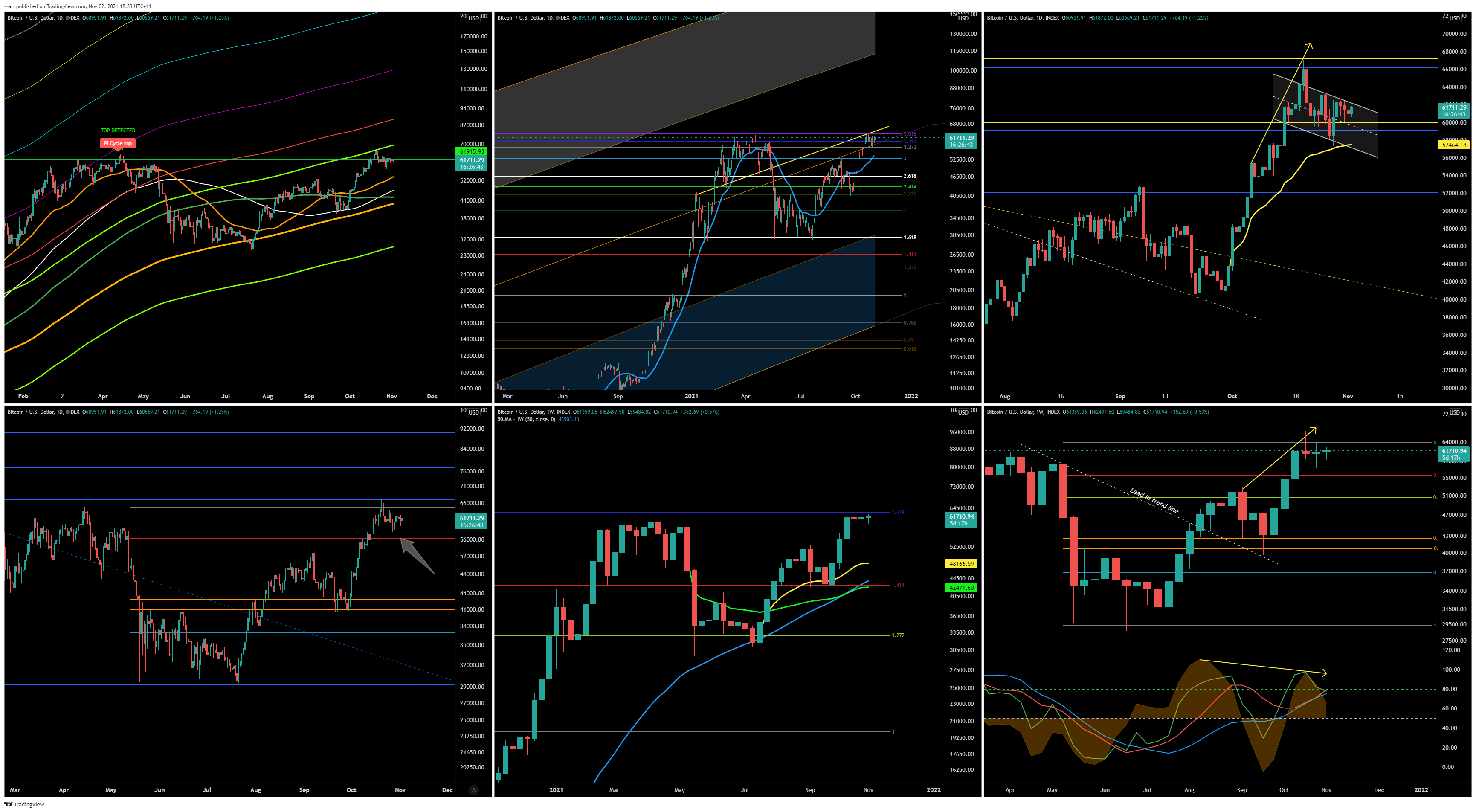 INDEX:BTCUSD Chart Image by ssari